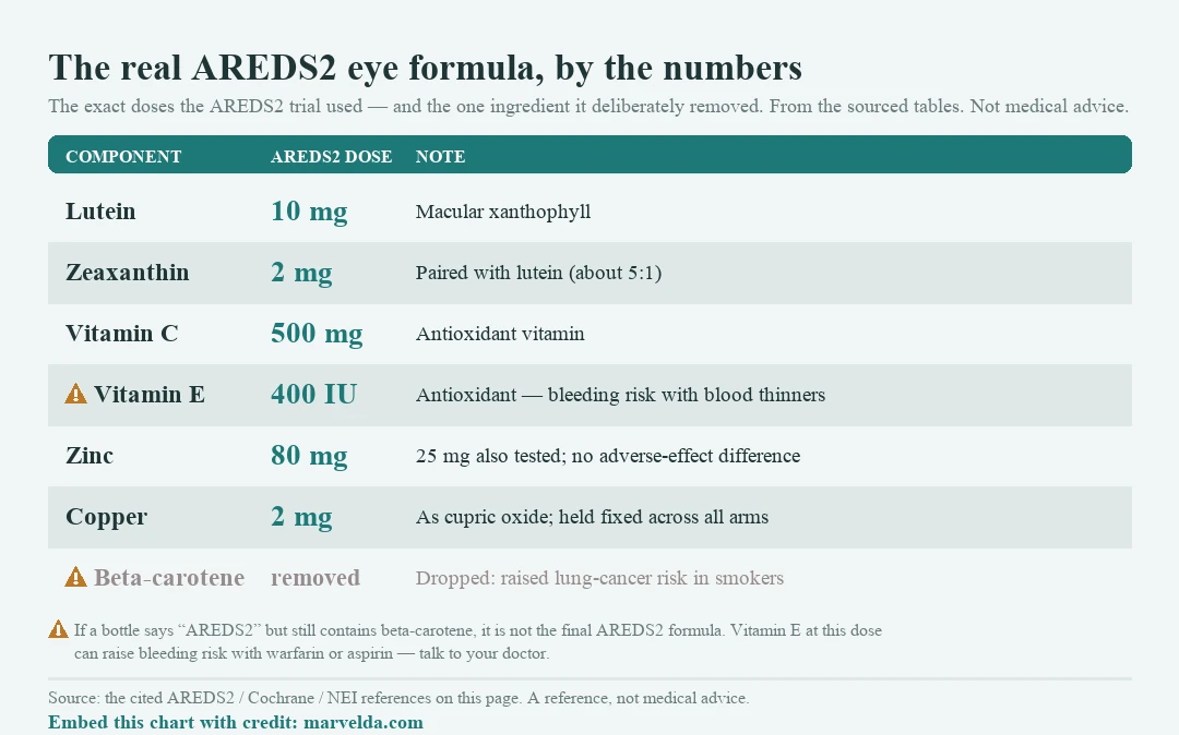 Card showing the real AREDS2 eye-supplement formula with exact doses: lutein 10 mg, zeaxanthin 2 mg, vitamin C 500 mg, vitamin E 400 IU (flagged for bleeding risk with blood thinners), zinc 80 mg (25 mg also tested, with no adverse-effect difference), and copper 2 mg as cupric oxide, held fixed across all arms. Beta-carotene was removed from AREDS2 after data showed it raised lung-cancer risk in smokers and former smokers. A bottle that says AREDS2 but still contains beta-carotene is not the final AREDS2 formula. Not medical advice.